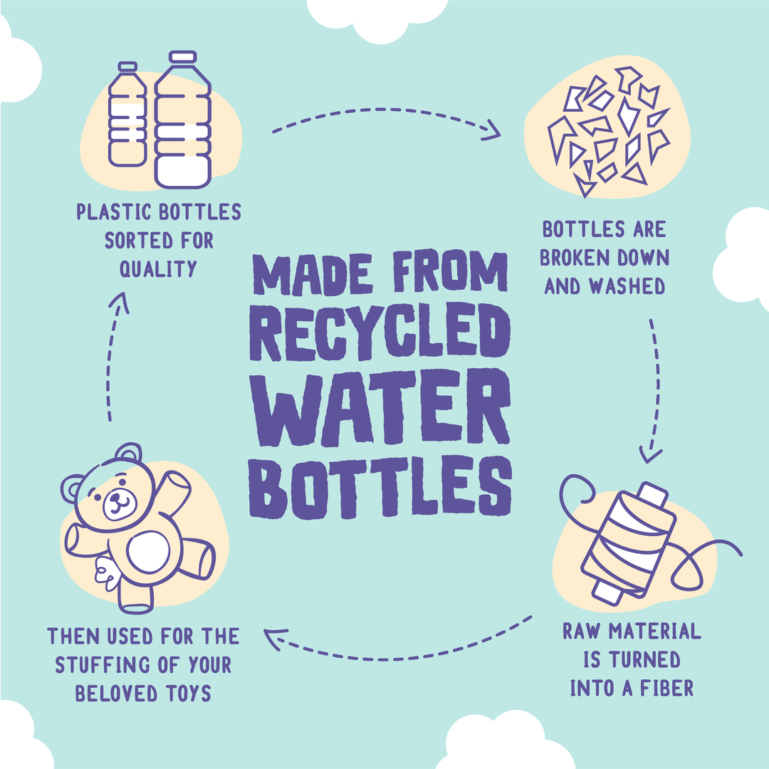 Diagram showing the process of making toys from recycled water bottles on a light blue background with clouds.