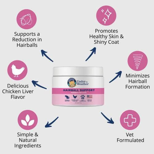 Jar of Under the Weather hairball support with features listed on a light gray background