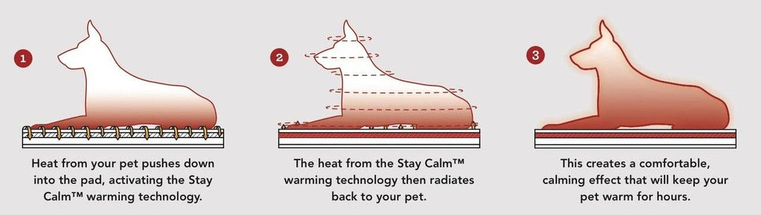 Diagram showing how a pet warming pad works with heat distribution and comfort for pets.