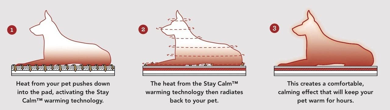 Diagram showing how a pet warming pad works with heat distribution and comfort for pets.